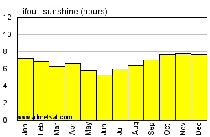 Lifou New Caledonia Annual Precipitation Graph